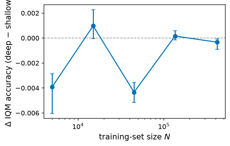 Δ IQM vs N
